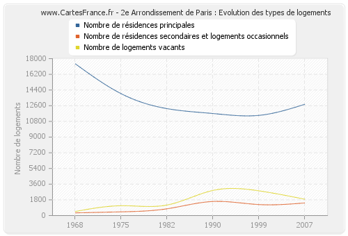 2e Arrondissement de Paris : Evolution des types de logements